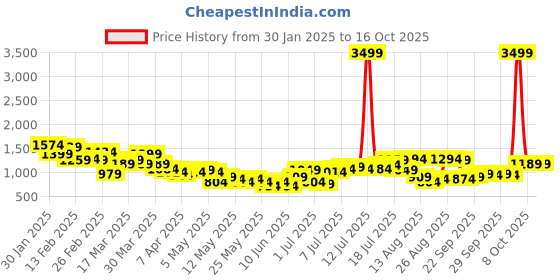 myntra.com HRX by Hrithik Roshan Hooded Running Tracksuits hrx by hrithik roshan Price History Graph from 30 Jan 2025 to 15 Oct 2025