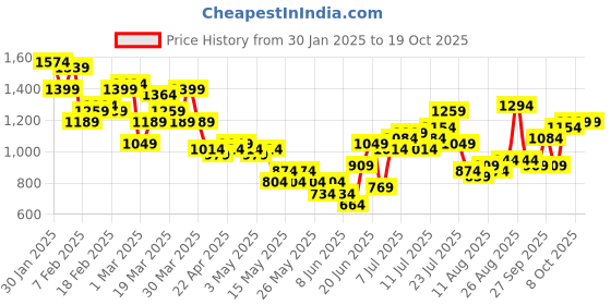myntra.com HRX by Hrithik Roshan Hooded Running Tracksuits hrx by hrithik roshan Price History Graph from 30 Jan 2025 to 18 Oct 2025