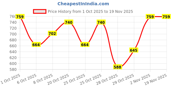 myntra.com HRX by Hrithik Roshan Hooded Sleeveless Sweatshirt hrx by hrithik roshan Price History Graph from 1 Oct 2025 to 18 Nov 2025