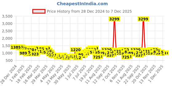 myntra.com HRX by Hrithik Roshan Hooded Sleeveless Training Tracksuits hrx by hrithik roshan Price History Graph from 28 Dec 2024 to 7 Dec 2025