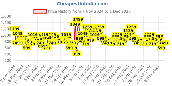 myntra.com HRX by Hrithik Roshan Hooded Sweatshirt hrx by hrithik roshan Price History Graph from 7 Nov 2024 to 30 Nov 2025