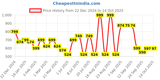 myntra.com HRX by Hrithik Roshan Hooded Sweatshirt hrx by hrithik roshan Price History Graph from 22 Dec 2024 to 14 Oct 2025