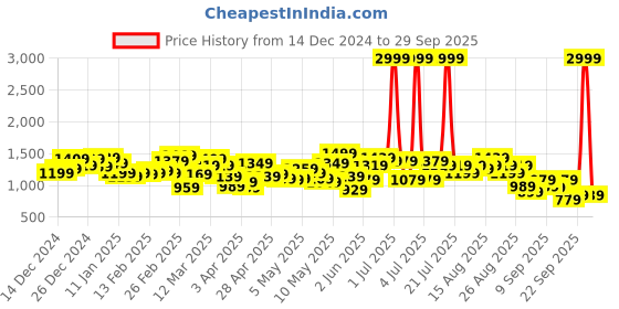 myntra.com HRX by Hrithik Roshan Hooded Tailored Jacket hrx by hrithik roshan Price History Graph from 14 Dec 2024 to 29 Sep 2025