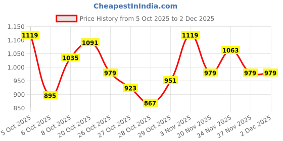 myntra.com HRX by Hrithik Roshan Hooded Training Gilet hrx by hrithik roshan Price History Graph from 5 Oct 2025 to 30 Nov 2025