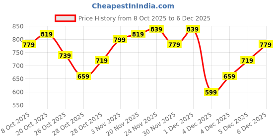 myntra.com HRX by Hrithik Roshan Hooded Training Jacket hrx by hrithik roshan Price History Graph from 8 Oct 2025 to 5 Dec 2025