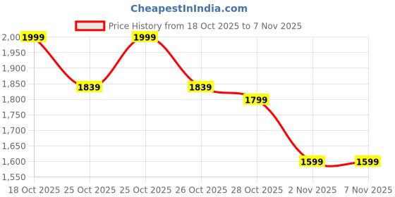 myntra.com HRX by Hrithik Roshan Hooded Training Jacket hrx by hrithik roshan Price History Graph from 18 Oct 2025 to 6 Nov 2025