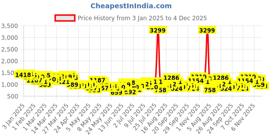 myntra.com HRX by Hrithik Roshan Hooded Training Tracksuit hrx by hrithik roshan Price History Graph from 3 Jan 2025 to 4 Dec 2025