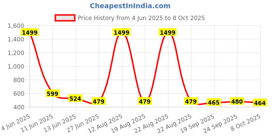 myntra.com hrx by hrithik roshan HRX Active by Hrithik Roshan Black Knitted Track Pants hrx by hrithik roshan Price History Graph from 4 Jun 2025 to 4 Oct 2025