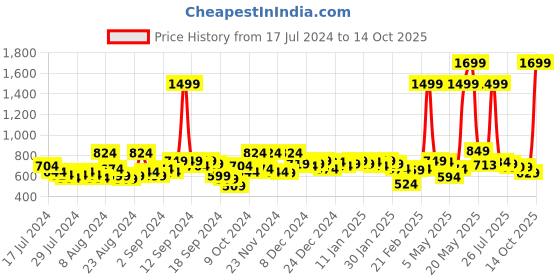 myntra.com hrx by hrithik roshan HRX Active by Hrithik Roshan Black Track Pants hrx by hrithik roshan Price History Graph from 17 Jul 2024 to 4 Oct 2025