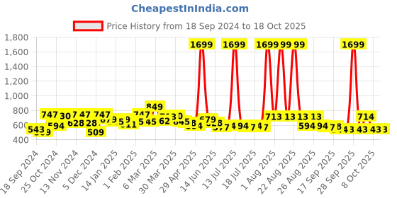 myntra.com hrx by hrithik roshan HRX Active by Hrithik Roshan Blue Track Pants hrx by hrithik roshan Price History Graph from 18 Sep 2024 to 18 Oct 2025