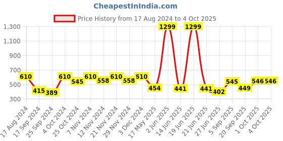 myntra.com hrx by hrithik roshan HRX Active by Hrithik Roshan Grey Melange Solid Joggers hrx by hrithik roshan Price History Graph from 17 Aug 2024 to 4 Oct 2025