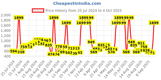 myntra.com hrx by hrithik roshan HRX Active by Hrithik Roshan Grey Solid Track Pants hrx by hrithik roshan Price History Graph from 25 Jul 2024 to 4 Oct 2025