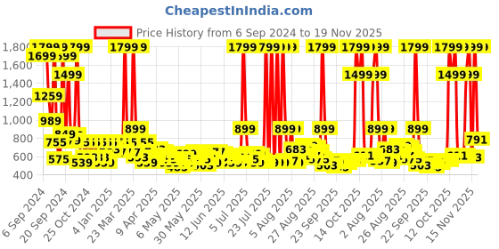 myntra.com hrx by hrithik roshan HRX Active by Hrithik Roshan Men Black Active Joggers hrx by hrithik roshan Price History Graph from 6 Sep 2024 to 19 Nov 2025