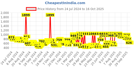 myntra.com hrx by hrithik roshan HRX Active by Hrithik Roshan Men Grey Solid Joggers hrx by hrithik roshan Price History Graph from 24 Jul 2024 to 15 Oct 2025