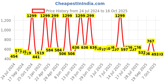 myntra.com hrx by hrithik roshan HRX Active by Hrithik Roshan Men Navy Blue Solid Regular Fit Sports Shorts hrx by hrithik roshan Price History Graph from 24 Jul 2024 to 4 Oct 2025