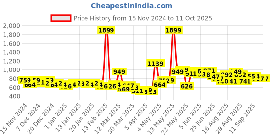 myntra.com hrx by hrithik roshan HRX Active by Hrithik Roshan Navy Joggers hrx by hrithik roshan Price History Graph from 15 Nov 2024 to 11 Oct 2025