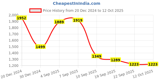 myntra.com hrx by hrithik roshan HRX by Hrithik Mock Collar Tracksuits hrx by hrithik roshan Price History Graph from 20 Dec 2024 to 12 Oct 2025