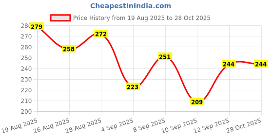 myntra.com hrx by hrithik roshan HRX by Hrithik Printed Rapid-Dry Training T-shirt hrx by hrithik roshan Price History Graph from 19 Aug 2025 to 28 Oct 2025