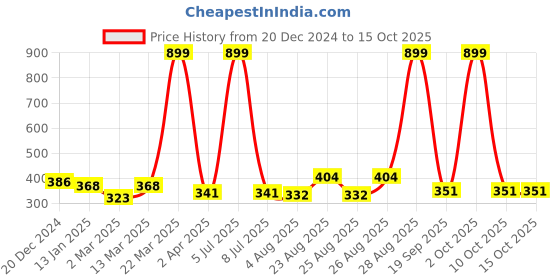 myntra.com hrx by hrithik roshan HRX by Hrithik Rapid-Dry Roshan Raglan Sleeves Running T-shirt hrx by hrithik roshan Price History Graph from 20 Dec 2024 to 15 Oct 2025
