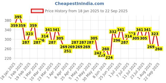 myntra.com hrx by hrithik roshan HRX by Hrithik RoshanBrand Logo Detail T-shirt hrx by hrithik roshan Price History Graph from 18 Jan 2025 to 22 Sep 2025