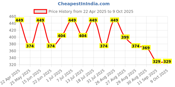 myntra.com hrx by hrithik roshan HRX by Hrithik RoshanPack Of 2 Printed Short Trunks HTO-PV-Print-101-102-S hrx by hrithik roshan Price History Graph from 22 Apr 2025 to 8 Oct 2025
