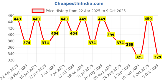 myntra.com hrx by hrithik roshan HRX by Hrithik RoshanPack Of 2 Printed Short Trunks HTO-PV-Print-101-104-S hrx by hrithik roshan Price History Graph from 22 Apr 2025 to 6 Oct 2025