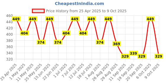 myntra.com hrx by hrithik roshan HRX by Hrithik RoshanPack Of 2 Printed Short Trunks HTO-PV-Print-101-105-S hrx by hrithik roshan Price History Graph from 25 Apr 2025 to 9 Oct 2025