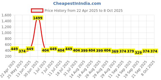 myntra.com hrx by hrithik roshan HRX by Hrithik RoshanPack Of 2 Printed Short Trunks HTO-PV-Print-101-106-S hrx by hrithik roshan Price History Graph from 22 Apr 2025 to 8 Oct 2025