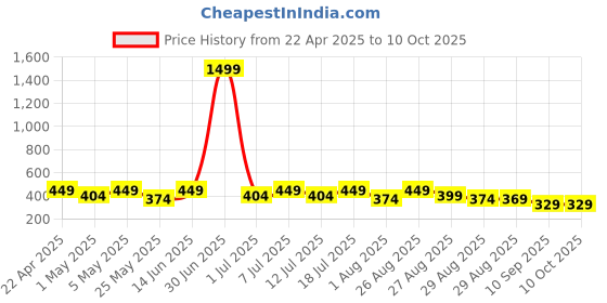 myntra.com hrx by hrithik roshan HRX by Hrithik RoshanPack Of 2 Printed Short Trunks HTO-PV-Print-101-109-S hrx by hrithik roshan Price History Graph from 22 Apr 2025 to 9 Oct 2025
