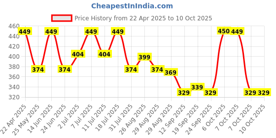 myntra.com hrx by hrithik roshan HRX by Hrithik RoshanPack Of 2 Printed Short Trunks HTO-PV-Print-101-110-S hrx by hrithik roshan Price History Graph from 22 Apr 2025 to 10 Oct 2025