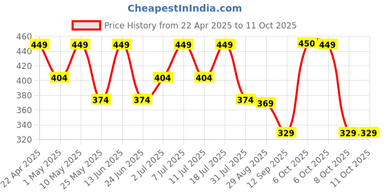 myntra.com hrx by hrithik roshan HRX by Hrithik RoshanPack Of 2 Printed Short Trunks HTO-PV-Print-101-111-S hrx by hrithik roshan Price History Graph from 22 Apr 2025 to 11 Oct 2025