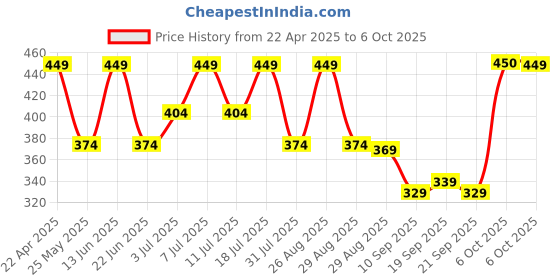 myntra.com hrx by hrithik roshan HRX by Hrithik RoshanPack Of 2 Printed Short Trunks HTO-PV-Print-101-112-S hrx by hrithik roshan Price History Graph from 22 Apr 2025 to 4 Oct 2025