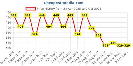 myntra.com hrx by hrithik roshan HRX by Hrithik RoshanPack Of 2 Printed Short Trunks HTO-PV-Print-101-113-S hrx by hrithik roshan Price History Graph from 24 Apr 2025 to 8 Oct 2025