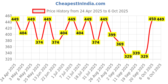 myntra.com hrx by hrithik roshan HRX by Hrithik RoshanPack Of 2 Printed Short Trunks HTO-PV-Print-101-114-S hrx by hrithik roshan Price History Graph from 24 Apr 2025 to 6 Oct 2025