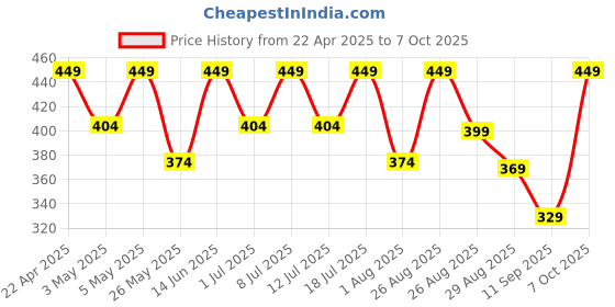 myntra.com hrx by hrithik roshan HRX by Hrithik RoshanPack Of 2 Printed Short Trunks HTO-PV-Print-102-103-S hrx by hrithik roshan Price History Graph from 22 Apr 2025 to 7 Oct 2025