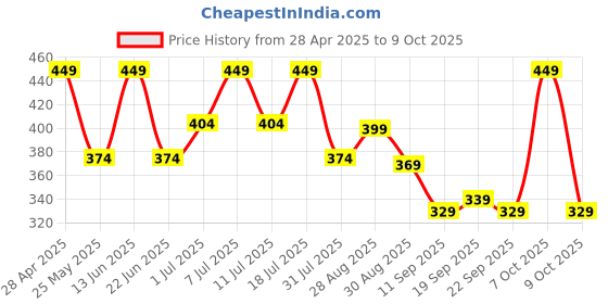 myntra.com hrx by hrithik roshan HRX by Hrithik RoshanPack Of 2 Printed Short Trunks HTO-PV-Print-102-104-S hrx by hrithik roshan Price History Graph from 28 Apr 2025 to 9 Oct 2025