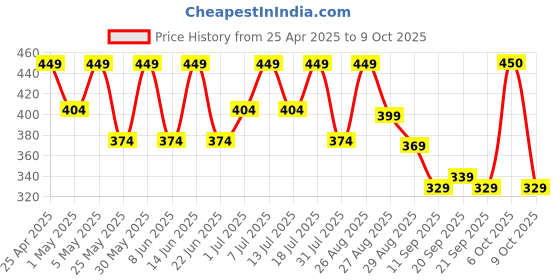 myntra.com hrx by hrithik roshan HRX by Hrithik RoshanPack Of 2 Printed Short Trunks HTO-PV-Print-102-105-S hrx by hrithik roshan Price History Graph from 25 Apr 2025 to 9 Oct 2025