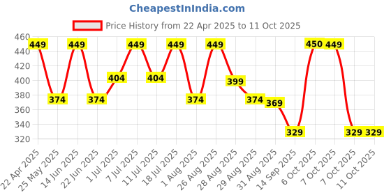 myntra.com hrx by hrithik roshan HRX by Hrithik RoshanPack Of 2 Printed Short Trunks HTO-PV-Print-102-106-S hrx by hrithik roshan Price History Graph from 22 Apr 2025 to 11 Oct 2025