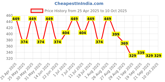 myntra.com hrx by hrithik roshan HRX by Hrithik RoshanPack Of 2 Printed Short Trunks HTO-PV-Print-102-107-S hrx by hrithik roshan Price History Graph from 25 Apr 2025 to 10 Oct 2025