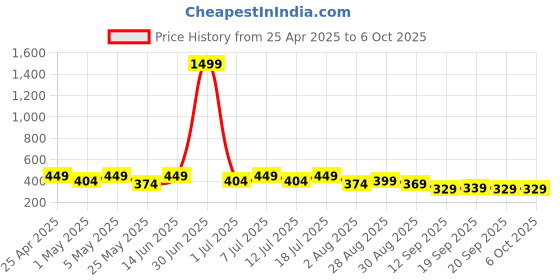 myntra.com hrx by hrithik roshan HRX by Hrithik RoshanPack Of 2 Printed Short Trunks HTO-PV-Print-102-109-S hrx by hrithik roshan Price History Graph from 25 Apr 2025 to 5 Oct 2025