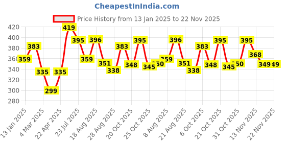 myntra.com hrx by hrithik roshan HRX by Hrithik RoshanPack Of 5 Ankle-Length Socks hrx by hrithik roshan Price History Graph from 13 Jan 2025 to 22 Nov 2025