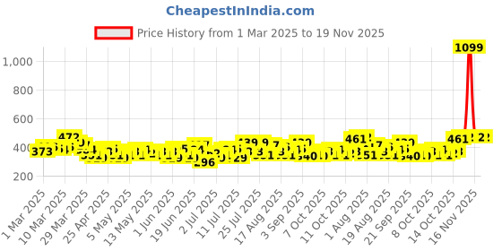 myntra.com hrx by hrithik roshan HRX by Hrithik RoshanRapid Dry Training T-shirt hrx by hrithik roshan Price History Graph from 1 Mar 2025 to 19 Nov 2025