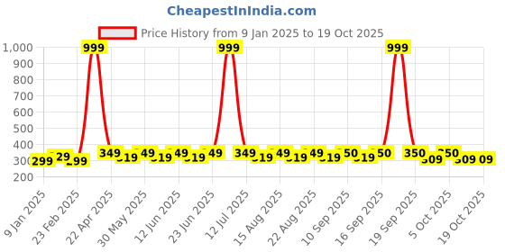 myntra.com hrx by hrithik roshan HRX by Hrithik RoshanUnisex Pack Of 4 Ankle-Length Socks hrx by hrithik roshan Price History Graph from 9 Jan 2025 to 17 Oct 2025