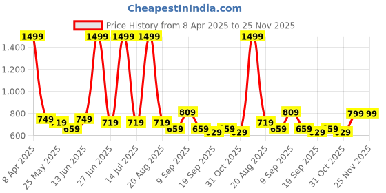myntra.com hrx by hrithik roshan HRX by Hrithik RoshanWomen Solid Double Layer Running Sports Shorts hrx by hrithik roshan Price History Graph from 8 Apr 2025 to 24 Nov 2025