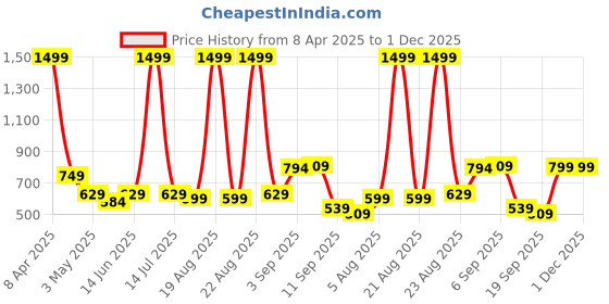 myntra.com hrx by hrithik roshan HRX by Hrithik RoshanWomen Solid Double Layer Running Sports Shorts hrx by hrithik roshan Price History Graph from 8 Apr 2025 to 1 Dec 2025