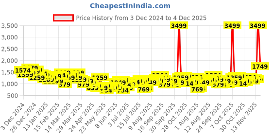 myntra.com HRX by Hrithik Roshan IRONTRIBE Hooded Training Sweatshirt & Joggers Tracksuit hrx by hrithik roshan Price History Graph from 3 Dec 2024 to 4 Dec 2025
