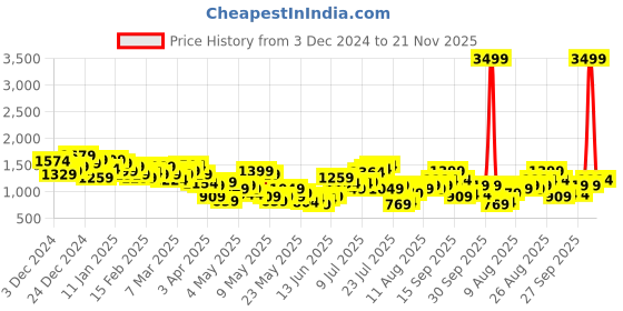 myntra.com HRX by Hrithik Roshan IRONTRIBE Typography Hooded Training Sweatshirt & Joggers Tracksuit hrx by hrithik roshan Price History Graph from 3 Dec 2024 to 21 Nov 2025