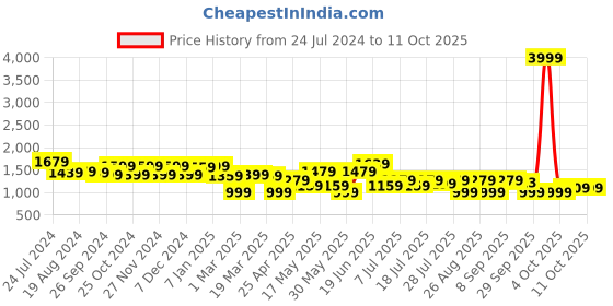 myntra.com HRX by Hrithik Roshan Khaki-Coloured Mock Collar Padded Jacket hrx by hrithik roshan Price History Graph from 24 Jul 2024 to 10 Oct 2025