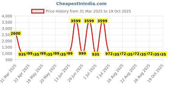 myntra.com HRX by Hrithik Roshan Large Sports or Gym Duffel Bag hrx by hrithik roshan Price History Graph from 31 Mar 2025 to 18 Oct 2025