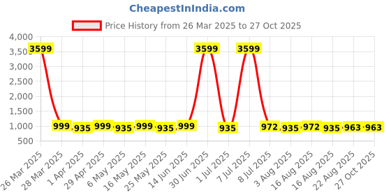 myntra.com HRX by Hrithik Roshan Large Sports or Gym Duffel Bag hrx by hrithik roshan Price History Graph from 26 Mar 2025 to 26 Oct 2025